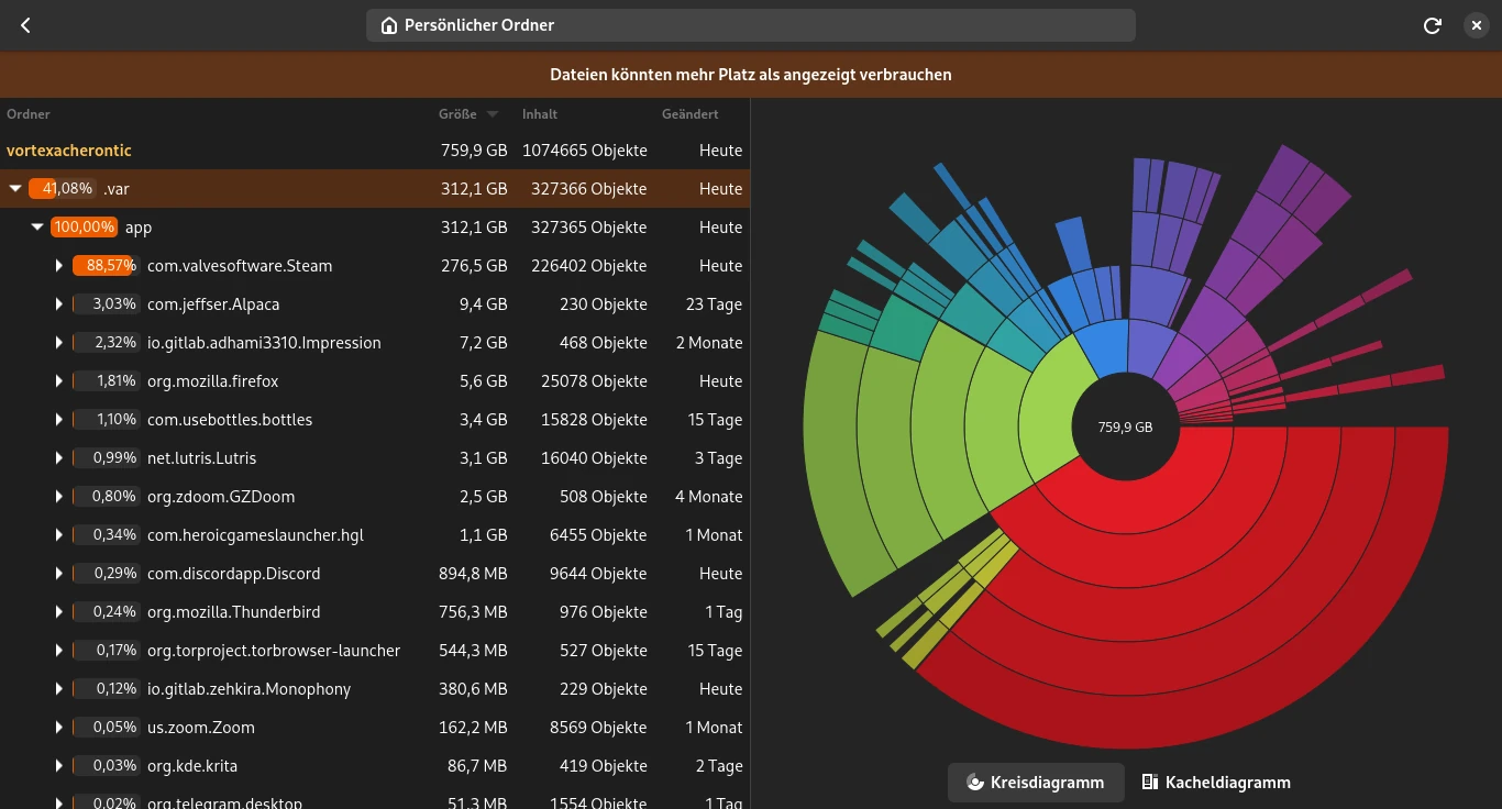 Gnome Disk usage showing actual storage used